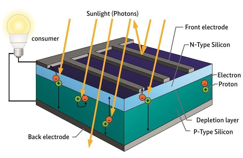 Солнечные панели (батареи): виды свойства и принцип действия