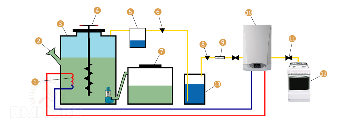 Производство биогаза из навоза: готовое оборудование и самодельная установка