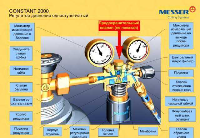 Правила поверки редукторов газовых баллонов: методика, периодичность, сроки и требования - все об инженерных системах