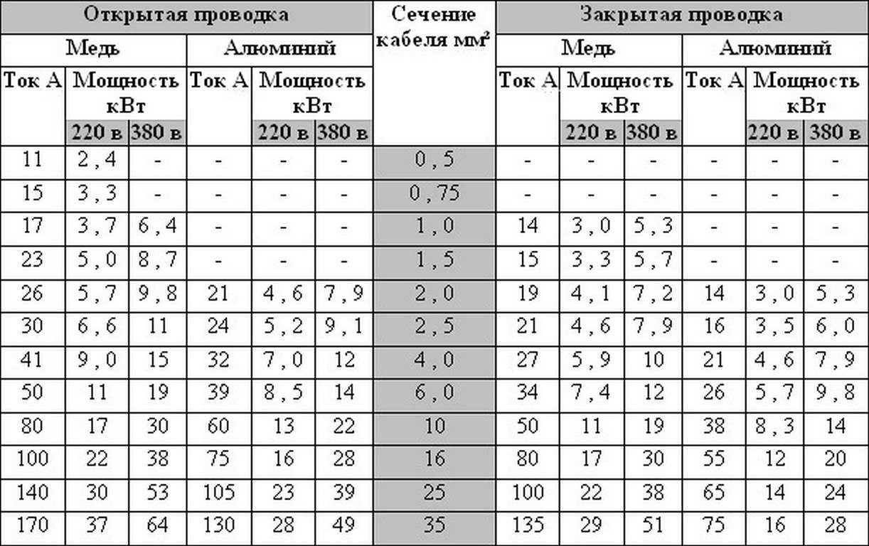 Калькулятор сечения кабеля (провода) по длине, мощности и току / калькулятор / элек.ру