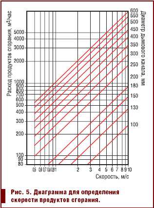 Аэродинамический расчет дымовой трубы котельной - нормативный метод ( пример )