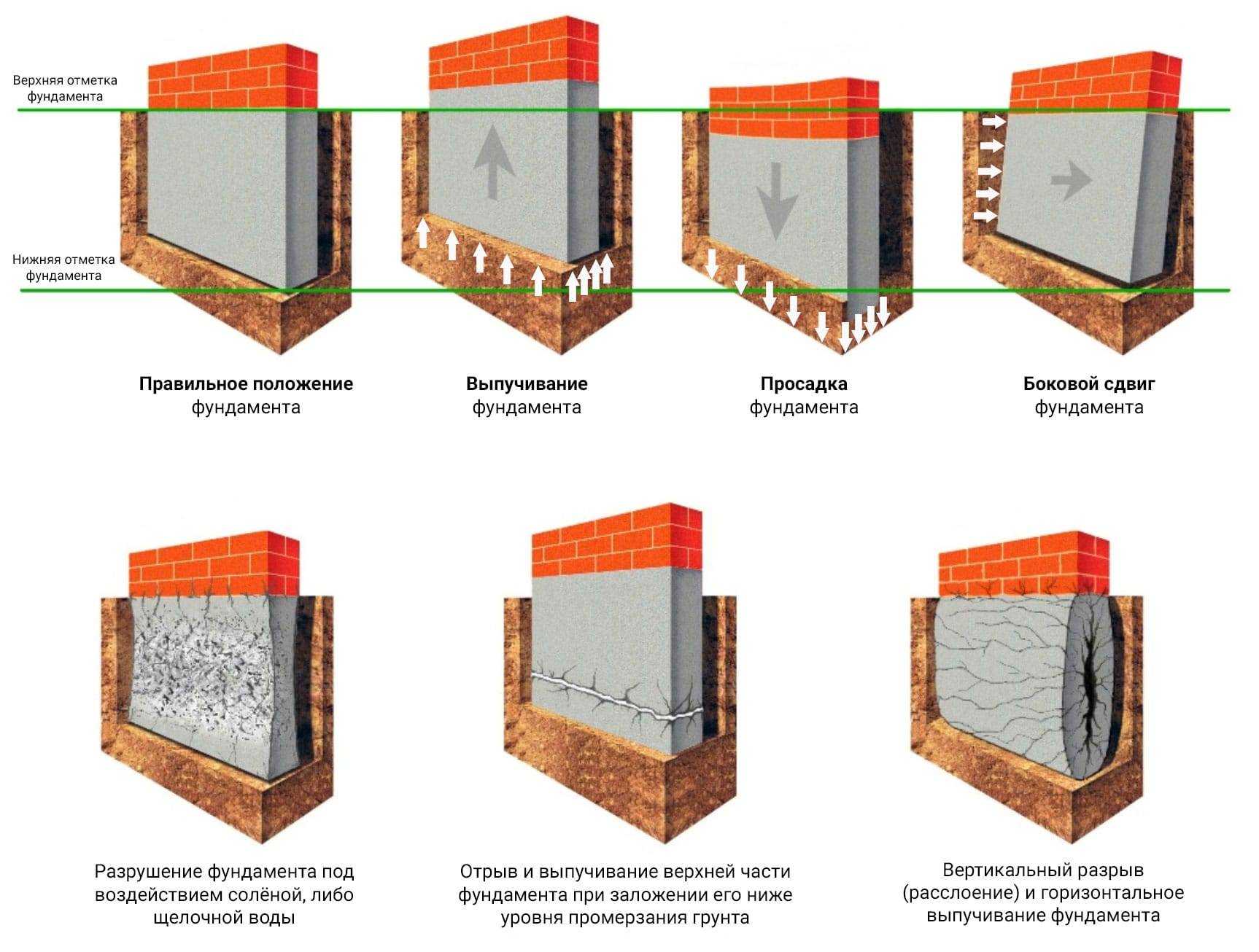 Заливка фундамента: правила подготовки земельного участка и пошаговая инструкция заливки бетона под дом