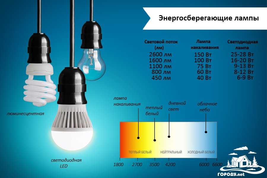 Все про энергосберегающие лампы: виды, сравнительный обзор, как выбрать - строим дом-эконом