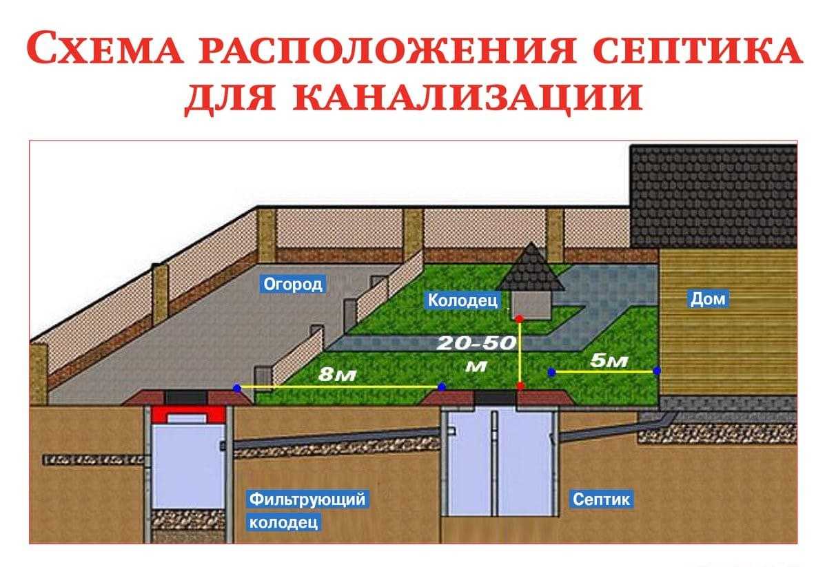 Выгребная яма с переливом: конструктивные особенности, принцип работы и схемы — инжи.ру