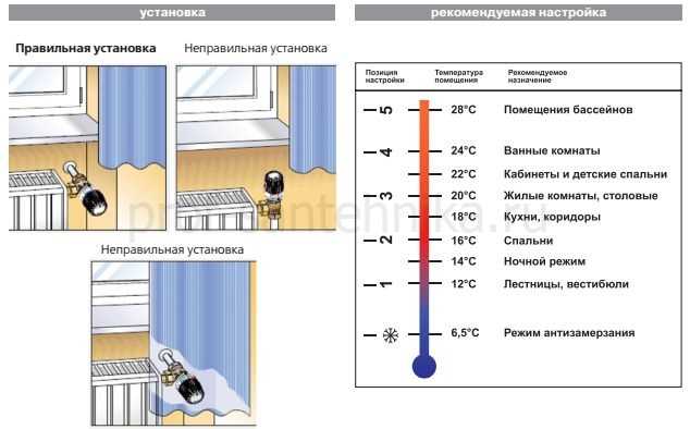 Термостатический клапан для радиатора отопления: принцип работы