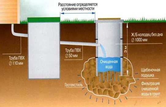 Фильтрующие канализационные колодцы для очистки сточных вод
