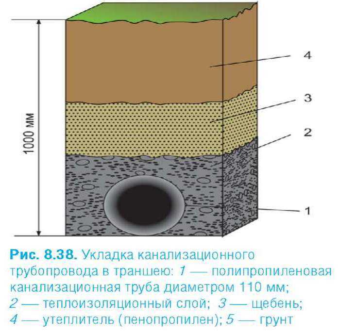 Глубина прокладки водопроводных труб. особенности монтажа водопровода в земле