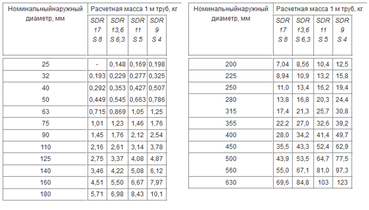 Какой диаметр газовой трубы. Труба газовая полиэтиленовая вес. Стальные газовые трубы диаметры. Труба Ду 450 наружный диаметр. Диаметры газовых труб полиэтиленовых.