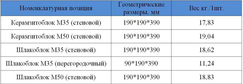 Расчет керамзитобетонных блоков на дом: калькулятор и параметры
    adblockrecovery.ru