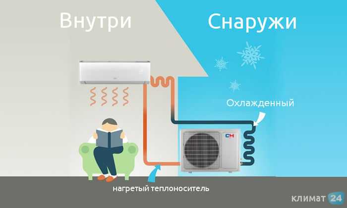 Отопление дома кондиционером — тепло ли, выгодно ли?