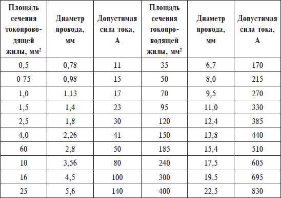 Площадь сечения мм2. Площадь сечения кабеля по диаметру. Сечение кабеля площадь и диаметр. Сечение кабеля и диаметр таблица. Площадь сечения кабеля по диаметру таблица.