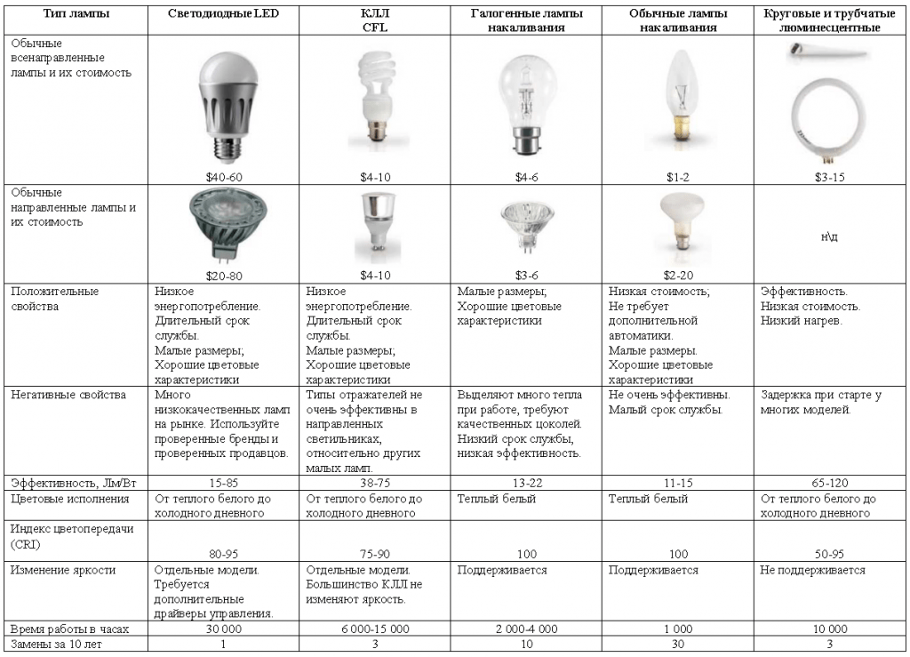 Что такое газоразрядные лампы
