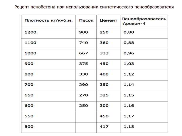 Состав пенобетона и пенообразователя: оптимальные пропорции
    adblockrecovery.ru