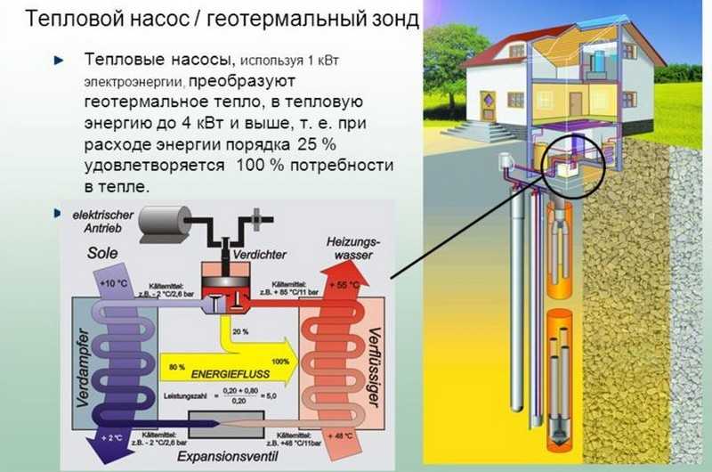 Для сооружения геотермального отопления загородного дома своими руками нужно знать правила его устройства, виды и сложности на пути реализации вашего замысла