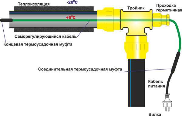 Саморегулирующийся кабель для обогрева, устройство, принцип работы, виды и классификации, как выбрать - elektrikexpert.ru