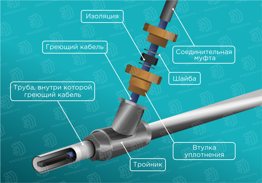 Греющий саморегулирующийся кабель для обогрева труб – как выбрать, монтаж и инструкция по установке