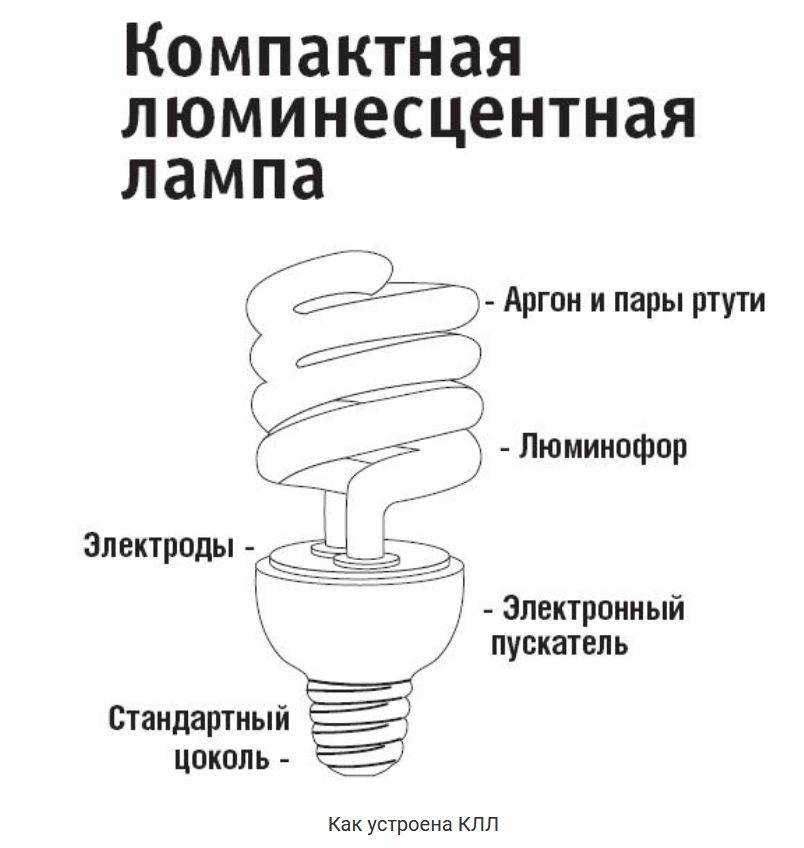 Что собой представляют люминесцентные лампы  устройство, схема включения и классификация Описание спектра света ламп люминесцентного типа Достоинства и недостатки люминесцентных ламп Тематические фото и видеосюжеты о принципе работы и отличиях люминесцент
