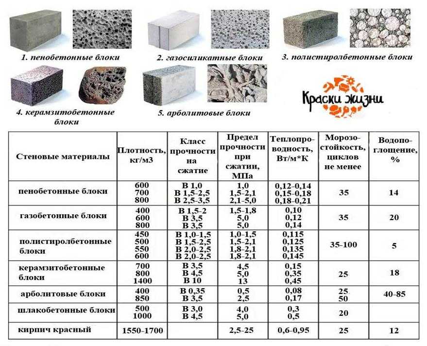 Характеристики ячеистых бетонных блоков