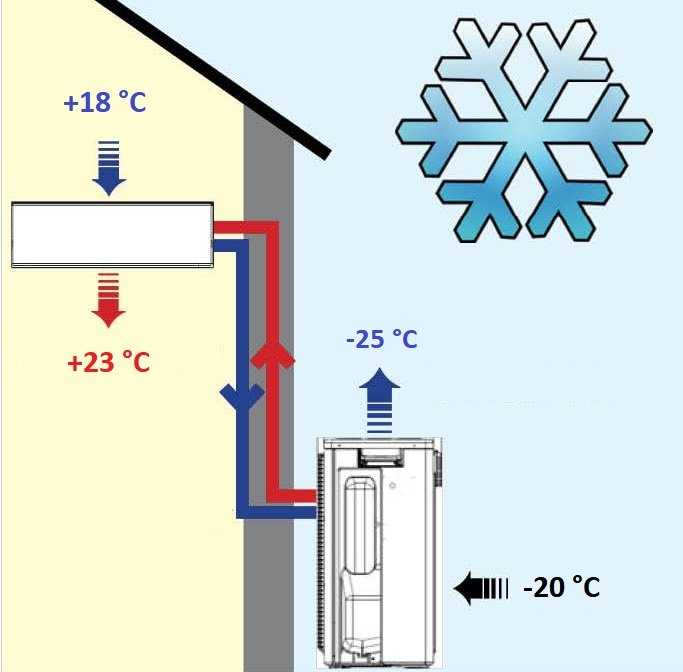 При какой минусовой температуре можно включать кондиционер. эксплуатация кондиционера в зимний период