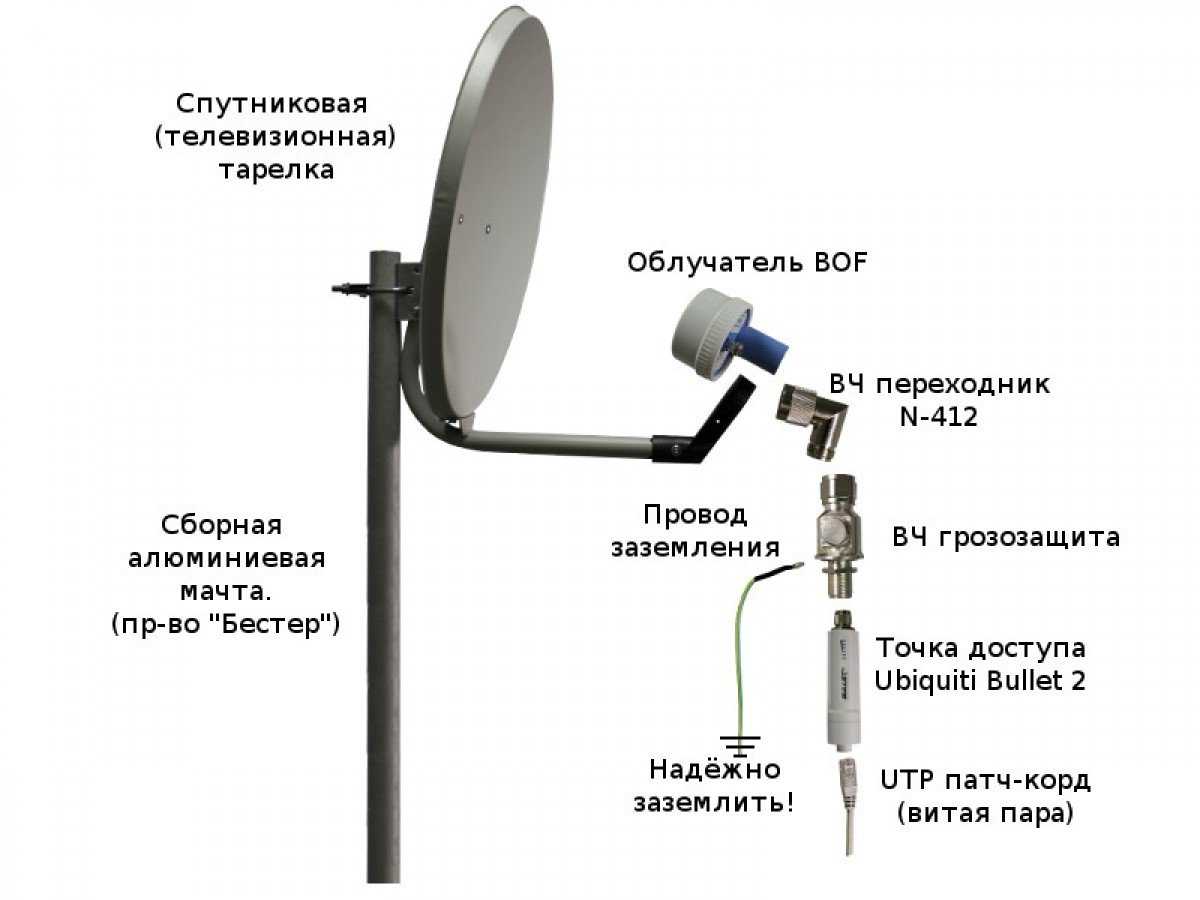 Установка и настройка спутниковой антенны своими руками