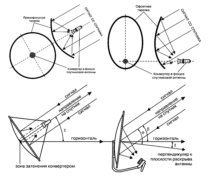 Подробная инструкция как самостоятельно установить и настроить спутниковую тарелку телекарта — блокнот it инженера