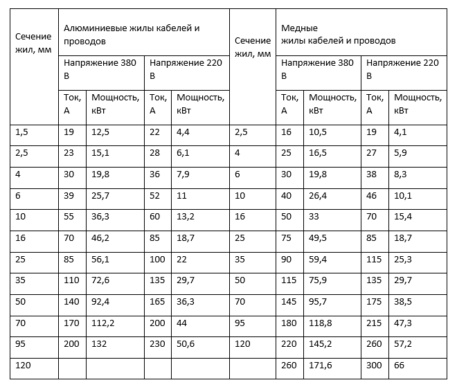 Сечение провода и нагрузка (мощность) таблица