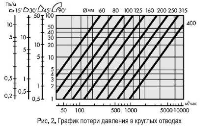 Как определить давление вентилятора: способы измерить и рассчитать давление в вентиляционной системе