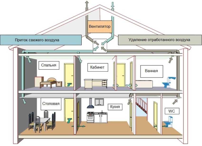 Простые решения. как улучшить вентиляцию в городской квартире - мир климата и холода