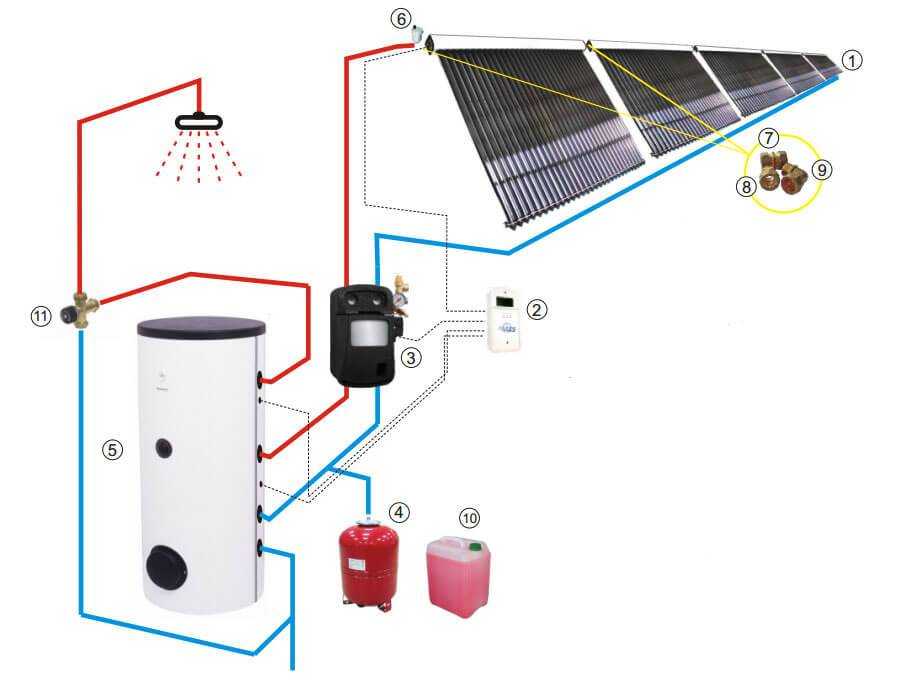 Как выбрать солнечный коллектор для отопления дома: типы вакуумных трубок и качество воды - экотехника