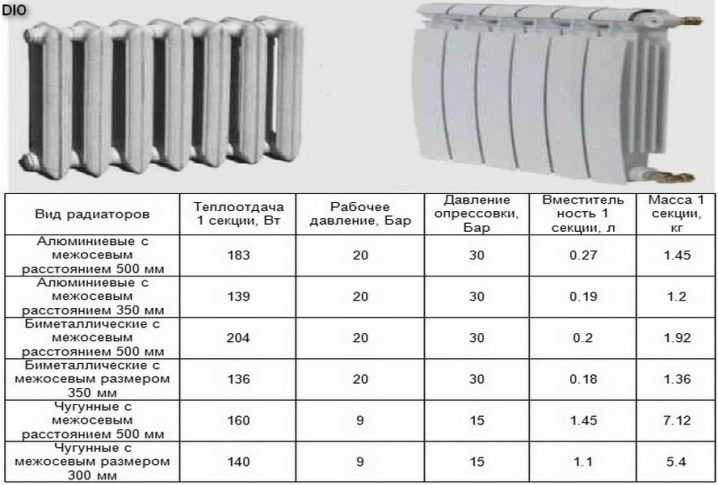 Какие радиаторы отопления лучше ставить в частном доме — сравнение видов, как выбрать, топ 10 производителей