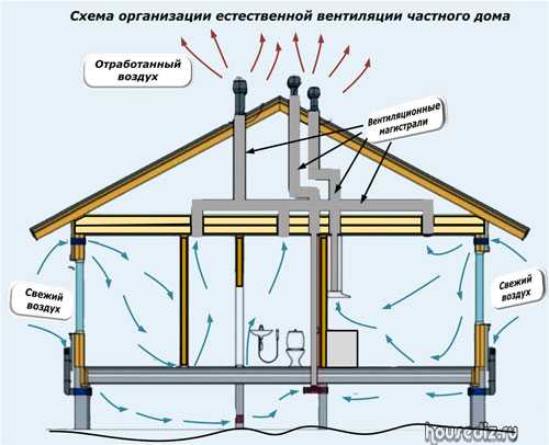 Способы реализации вентиляции в доме из сип панелей