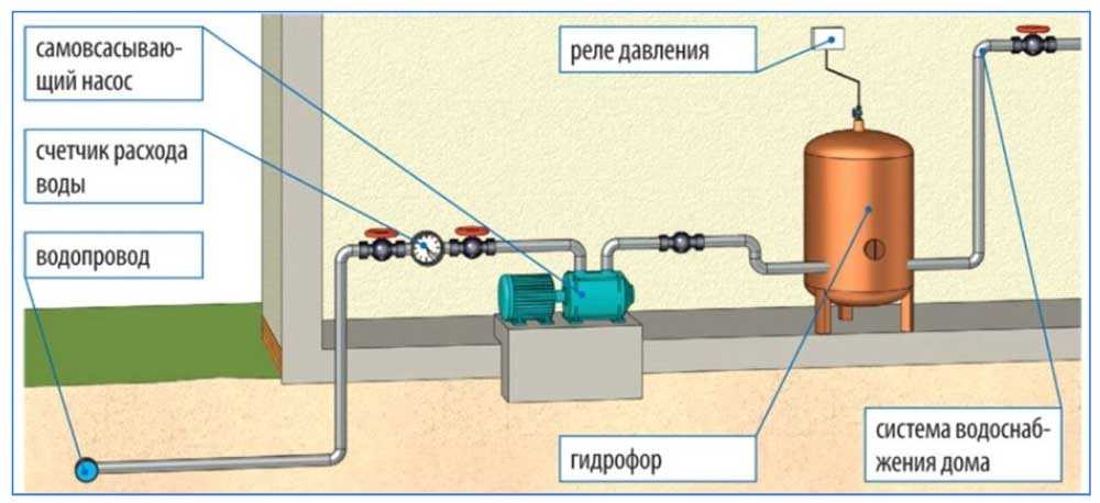Система водоснабжения частного и многоэтажного дома с повышением давления | гидро гуру
    adblockrecovery.ru