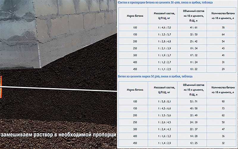 Как сделать крепкий бетон: пропорции, инструкция