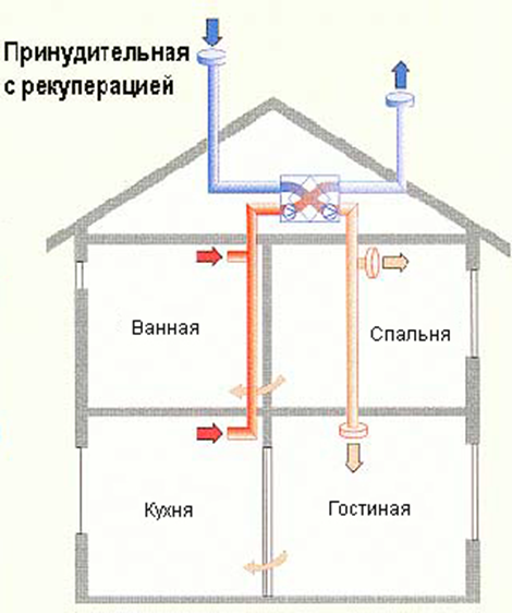 Вентиляция в частном доме из газобетона: нормы и правила обустройства + обзор лучших решений