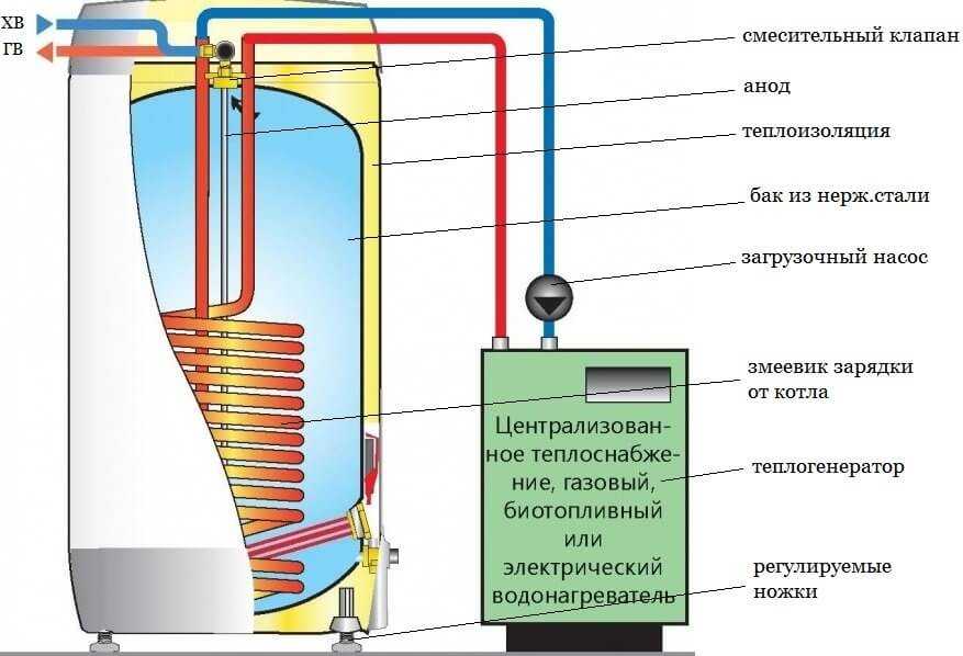 Котел водонагревательный электрический классификация, принцип действия и рекомендации по выбору