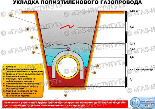 Надземные и подземные газопроводы: устройство и особенности прокладки - искра газ