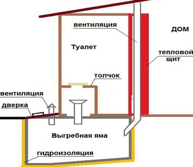 Вентиляция в дачном туалете: разновидности и их устройство, инструкция по монтажу, полезные советы