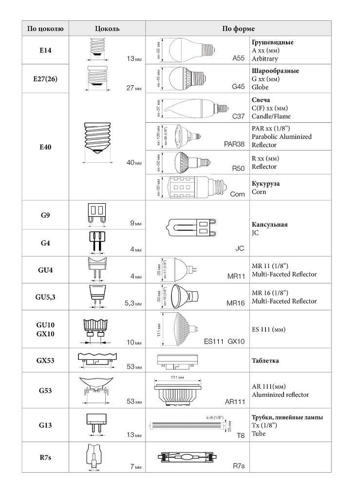 Типы, виды и размеры цоколей ламп