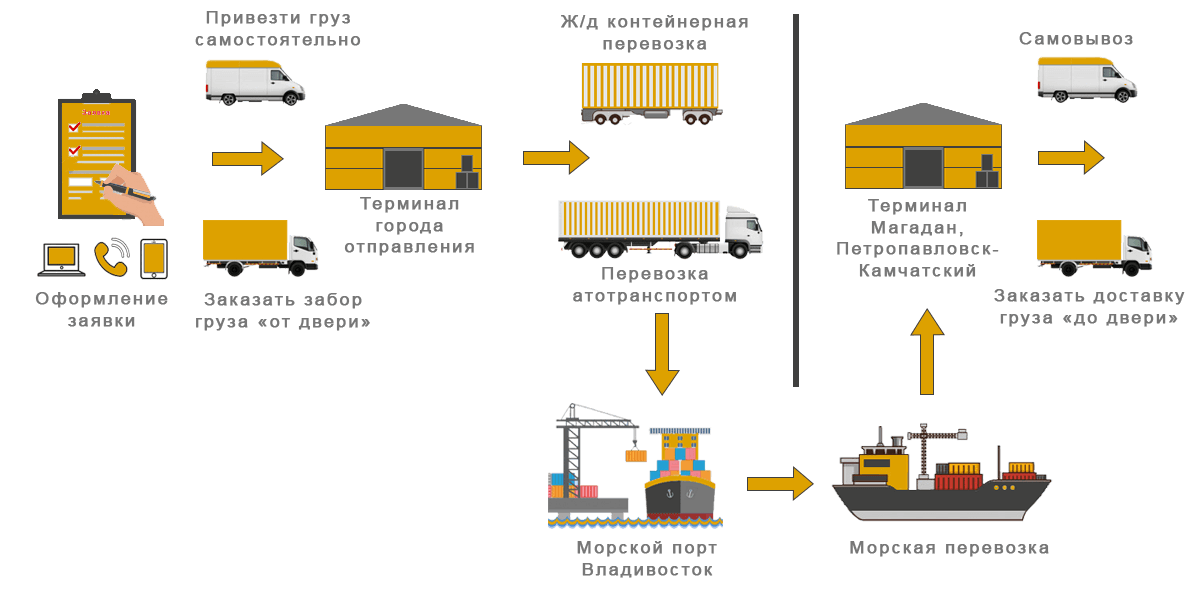 Технологическая схема перевозки груза. Схема процесса контейнерных перевозок. Логистическая схема мультимодальных перевозок. Схема видов логистической транспортировки.