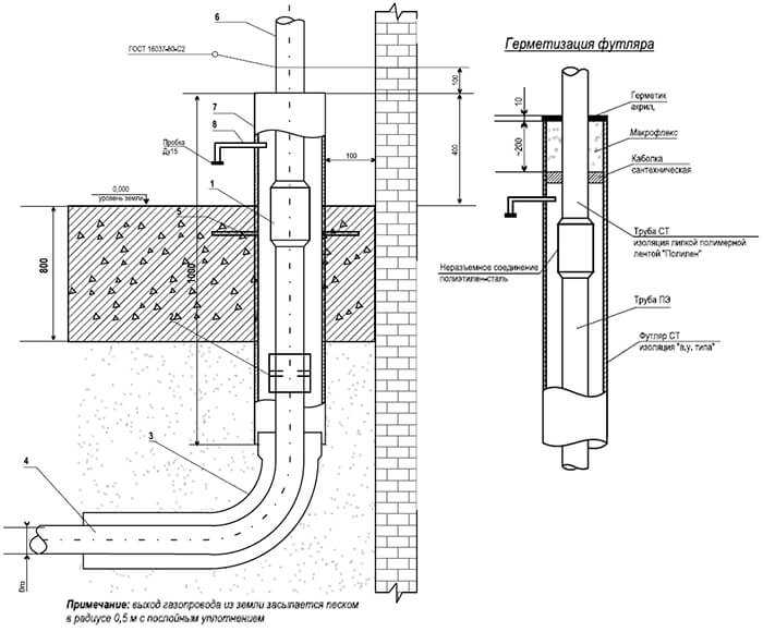 Выход газопровода из земли: особенности обустройства узла выхода газопровода