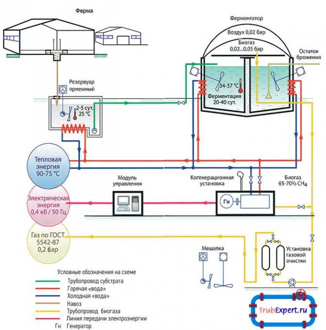 Биогазовая установка своими руками — пошаговое описание производства, 130 фото и видео описание биогазовой установки